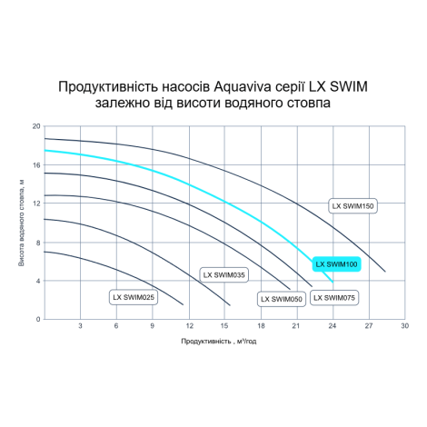 Насос Aquaviva LX SWIM100M (220 В, 20 м3/час, 1,5 HP), вал AISI 316  фото №5
