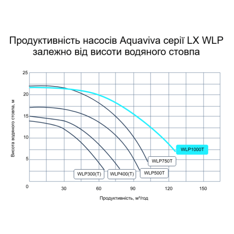 Насос Aquaviva LX WLP1000T (380 В, 110 м3/час, 10 HP)  фото №2