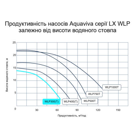 Насос Aquaviva LX WLP300T (380 В, 38 м3/час, 3 HP)  фото №2