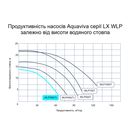 Насос Aquaviva LX WLP300 (220 В, 38 м3/час, 3 HP)  фото №2