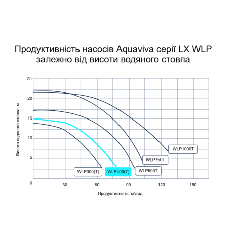 Насос Aquaviva LX WLP400T (380 В, 50 м3/час, 4 HP)  фото №2