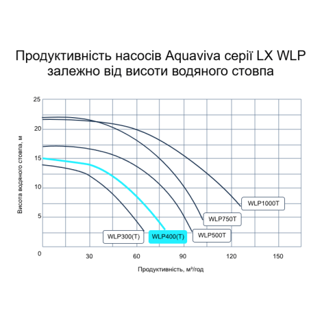 Насос Aquaviva LX WLP400 (220 В, 50 м3/час, 4 HP)  фото №2