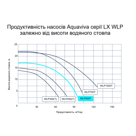 Насос Aquaviva LX WLP500T (380 В, 76 м3/час, 5 HP)  фото №3