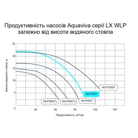 Насос Aquaviva LX WLP750T (380 В, 89 м3/час, 7,5 HP)  фото №3