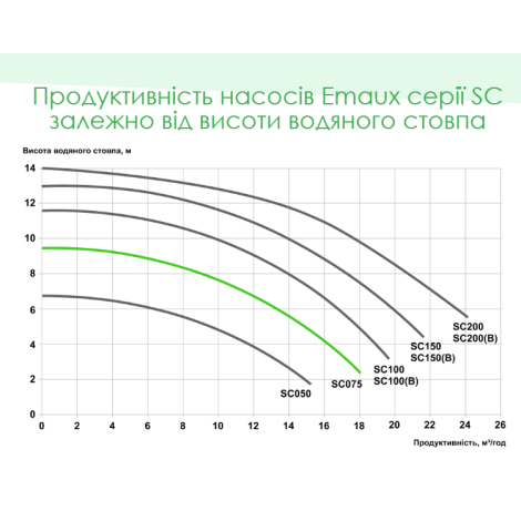 Насос Emaux SC075 (220 В, 13 м3/час, 0,75 HP)  фото №2