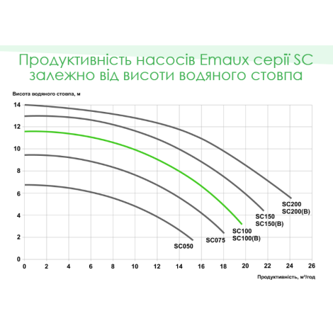 Насос Emaux SC100 (220 В, 17 м3/час, 1 HP)  фото №2