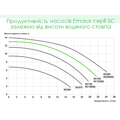 Насос Emaux SC150 (220 В, 20 м3/год, 1,5 HP)  фото №2