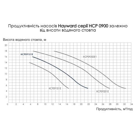 Насос Hayward HCP09151E KNG150 M.B (220 В, 22,4 м3/час, 1,5 HP)  фото №2