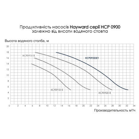 Насос Hayward HCP09203E KNG200 IE3 (380 В, 26,2 м3/год, 2 HP)  фото №2