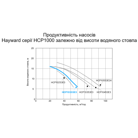 Насос Hayward HCP10303E KA300 IE3 (380 В, 48 м3/год, 3 HP)  фото №2