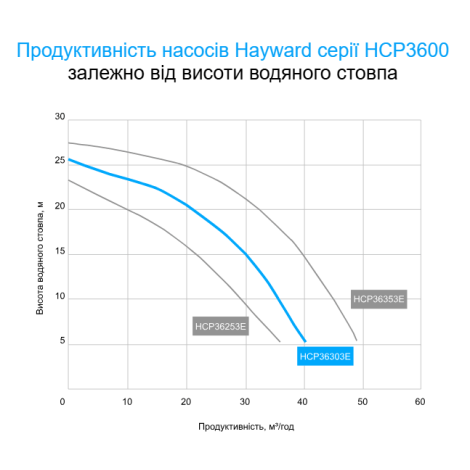Насос Hayward HCP36303E IE3 (380 В, 36 м3/год, 3 HP)  фото №2