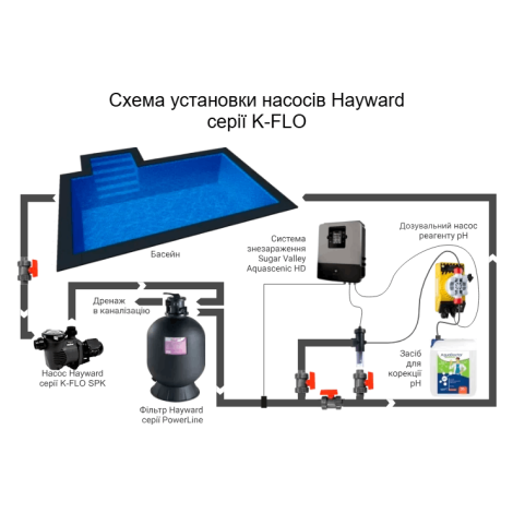 Насос Hayward K-FLO SPK12607XY1 IE2 (220 В, 11,5 м3/час, 0,75 НР)  фото №3