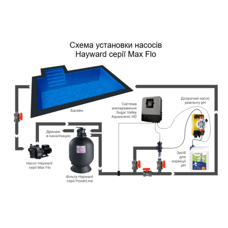Насос Hayward Max Flo SP1811HW161 (220 В, 13 м3/год, 1 HP)  фото №3
