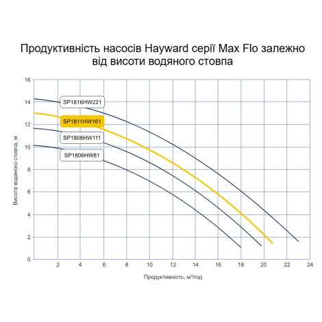 Насос Hayward Max Flo SP1811HW161 (220 В, 13 м3/год, 1 HP)  фото №2