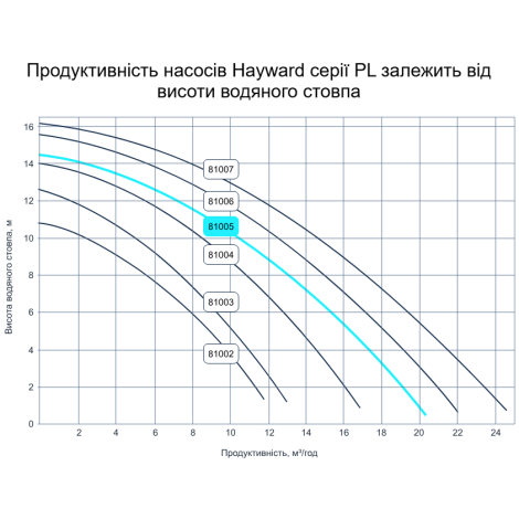 Насос Hayward PL 81005E2 IE2 (220 В, 13 м3/час, 0,75 HP)  фото №2