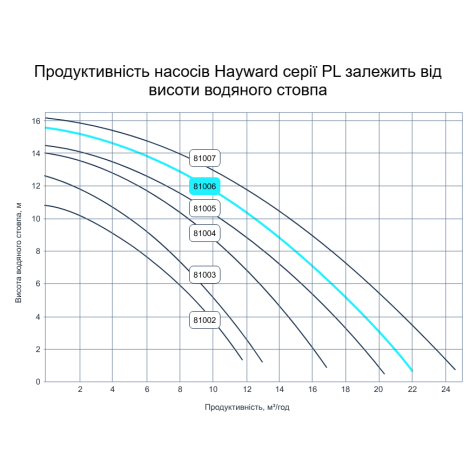Насос Hayward PL 81006E2 IE2 (220 В, 15 м3/час, 1 HP)  фото №2