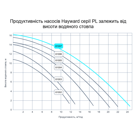 Насос Hayward PL 81007E2 IE2 (220 В, 17,2 м3/час, 1,5 HP)  фото №2