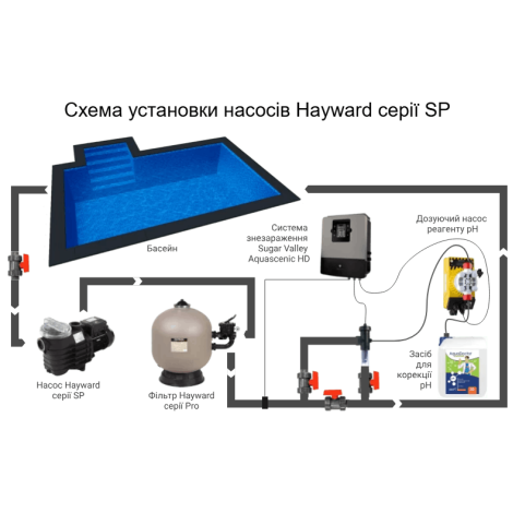Насос Hayward SP2510XE163E1 EP 100 (380 В, 15,4 м3/час, 1 HP)  фото №2