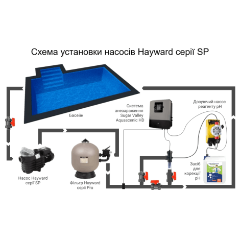 Насос Hayward SP2530XE303E1 EP 300 (380 В, 29,5 м3/час, 3 HP)  фото №3