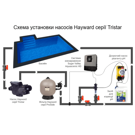 Насос Hayward Tristar SP32161E2 (220 В, 23,5 м3/час, 1,5 HP)  фото №3