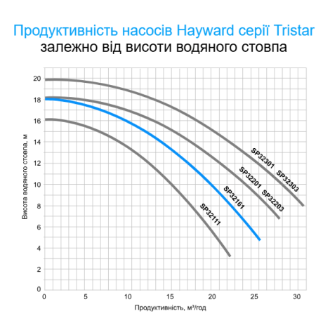 Насос Hayward Tristar SP32161E2 (220 В, 23,5 м3/час, 1,5 HP)  фото №2
