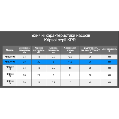 Насос Kripsol KPR 300 M (220 В, 36 м3/час, 3 НР)  фото №3