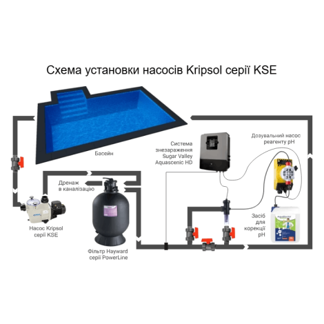 Насос Kripsol KSE 150 M (220 В, 21,9 м3/час, 1,5 НР)  фото №3
