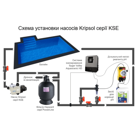 Насос Kripsol KSE 300 M IE2 (220 В, 29,5 м3/час, 3 НР)  фото №3