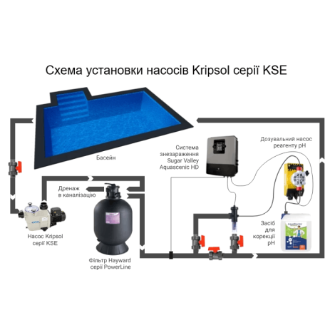 Насос Kripsol KSE 50 M IE2 (220 В, 7,5 м3/час, 0,5 НР)  фото №3