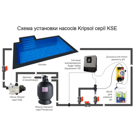 Насос Kripsol KSE 75 M (220 В, 11,5 м3/час, 0,75 НР)  фото №3