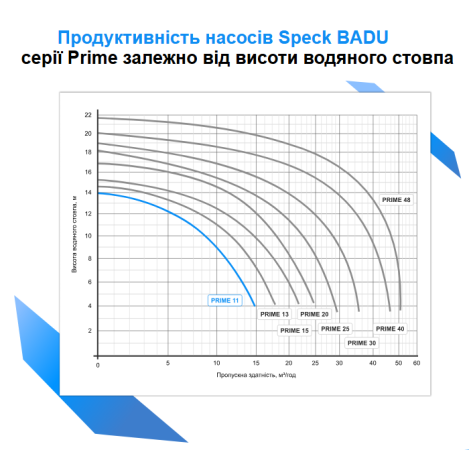 Насос Speck BADU Prime 11 (380 В, 11 м3/час, 0,45 кВт)  фото №2