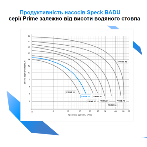 Насос Speck BADU Prime 13 (220 В, 13 м3/час, 0,55 кВт)  фото №2