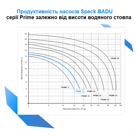 Насос Speck BADU Prime 13 (380 В, 13 м3/час, 0,55 кВт)  фото №2