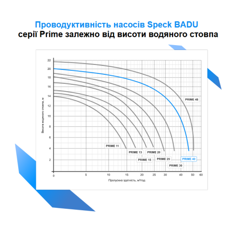 Насос Speck BADU Prime 40 (220 В, 40 м3/час, 2,2 кВт)  фото №2