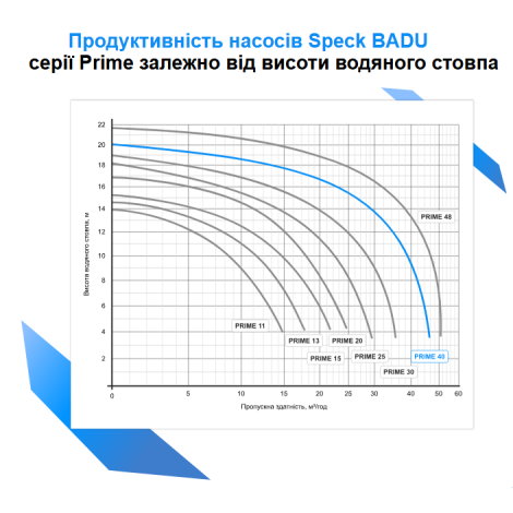 Насос Speck BADU Prime 40 (380 В, 40 м3/час, 2,2 кВт)  фото №2