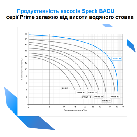 Насос Speck BADU Prime 48 (220 В, 48 м3/час, 2,6 кВт)  фото №2