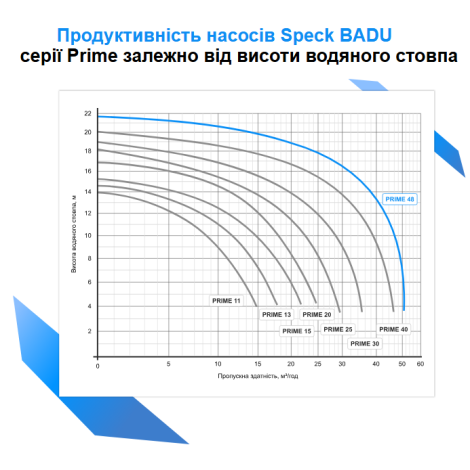 Насос Speck BADU Prime 48 (380 В, 48 м3/час, 2,6 кВт)  фото №2