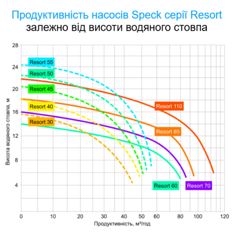 Насос Speck BADU Resort 40 (380 В, 40 м3/час, 2,2 кВт)  фото №3