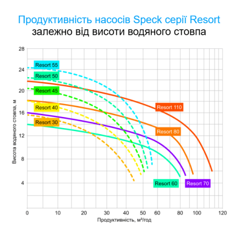 Насос Speck BADU Resort 50 (380 В, 50 м3/час, 3 кВт)  фото №3
