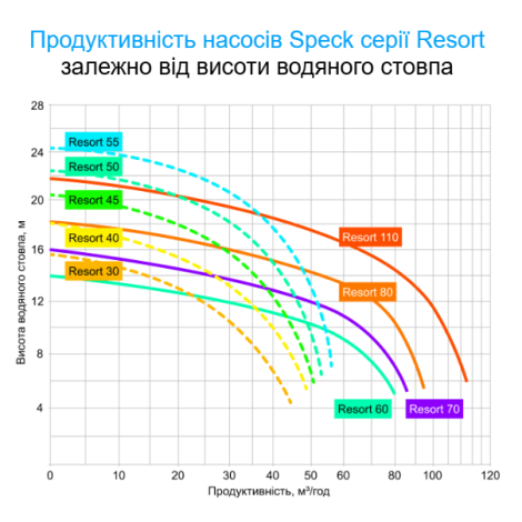 Насос Speck BADU Resort 60 (380 В, 60 м3/час, 2,6 кВт)  фото №3