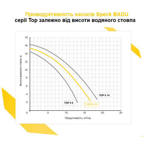Насос Speck BADU TOP ІІ/12 (220 В, 11 м3/час, 0,45 кВт)  фото №2