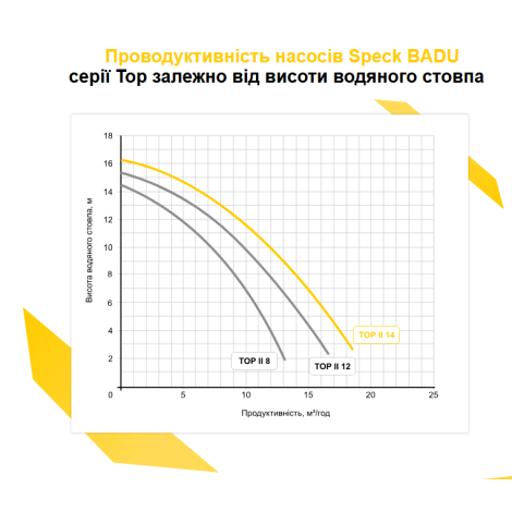 Насос Speck BADU TOP ІІ/14 (220 В, 14 м3/час, 0,65 кВт)  фото №2
