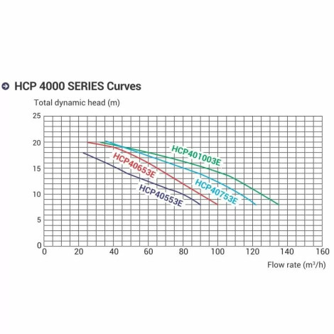 Насос Hayward HCP40753E KAN760 T2 IE3 (380 В, 104,5 м3/час, 7,5 HP)  фото №4