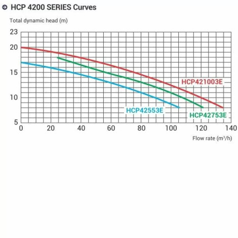 Насос Hayward HCP42553E KAL500T2 IE3 (380 В, 68 м3/год, 5,5 HP)  фото №2