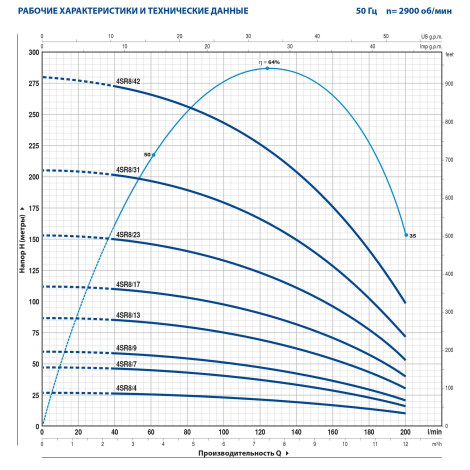 Глибинний насос Pedrollo 4SR8/17 4"  фото №2