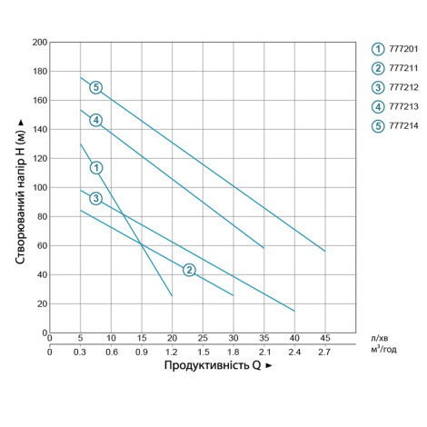 Насос шнековый 0.37кВт H 95(48)м Q 30(20)л/мин Ø96мм 10м кабеля AQUATICA 4QGDM1.2-50-0.37 (778211)  фото №2