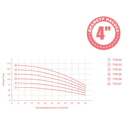 Насос центробежный 1.1кВт H 127(98)м Q 55(35)л/мин Ø102мм mid AQUATICA 4QJD3-18-1.1 (778125)  фото №2