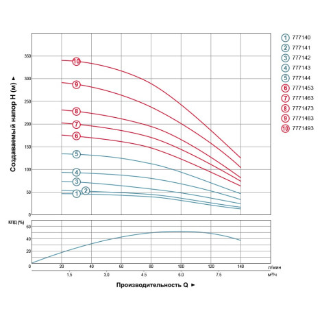 Насос центробежный скважинный 1.1кВт H 79(53)м Q 140(100)л/мин Ø102мм DONGYIN 4SDm6/11 (777142)  фото №5