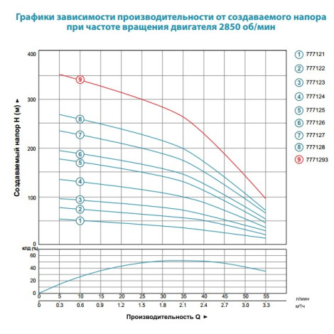 Насос відцентровий свердловинний 1.5кВт H 197(158)м Q 55(33)л/хв Ø102мм AQUATICA (DONGYIN) (777126)  фото №5