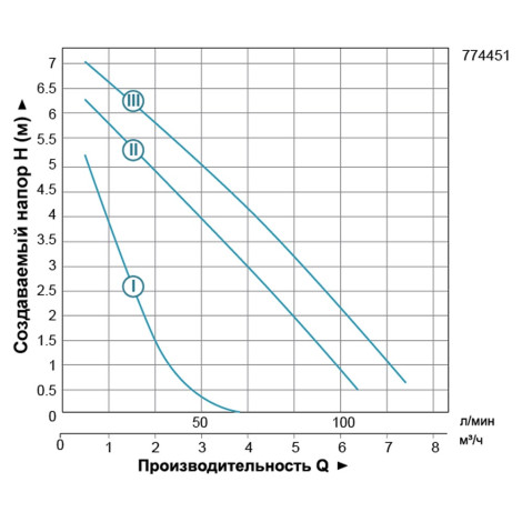 Насос циркуляционный 200Вт Hmax 8м Qmax 120л/мин Ø1½" 180мм + гайки Ø1" LEO 3.0 LRP25-80/180 (774451)  фото №3
